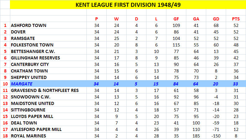 Kent League First Division 1948-49