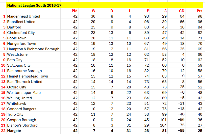 National League South 2016-17